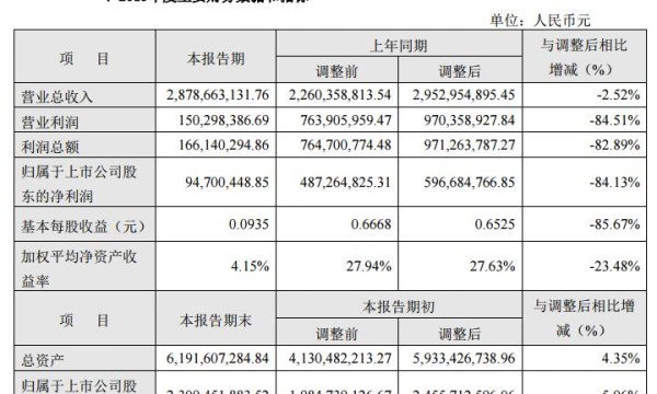 云南旅游:2019年营收28.79亿 净利润下降84%