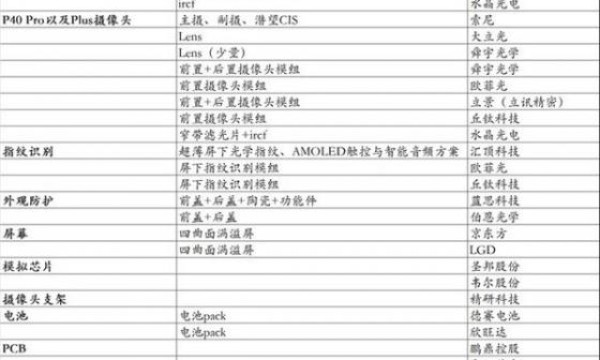 华为P40系列核心供应商名单曝光：绝大部分配件为国产