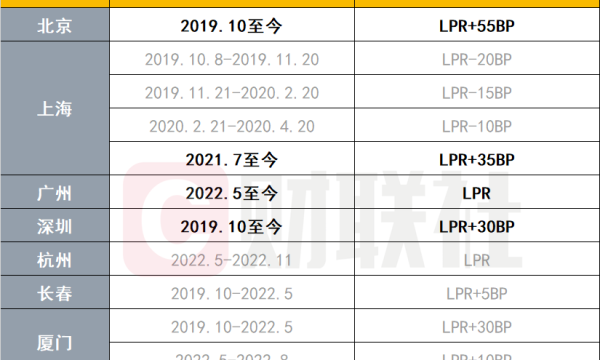 两部门联合下发文件 降低存量首套住房贷款利率!