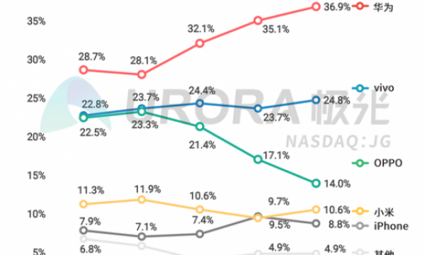 极光公布国内手机Q1市场变化：大量苹果iPhone用户转移到华为手机阵营